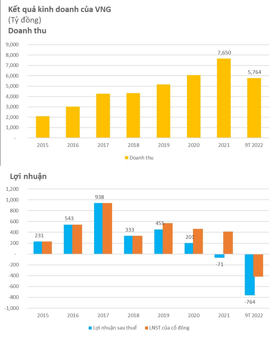 Kỳ lân VNG lỗ gần 800 tỷ đồng trong 9 tháng, trải qua chuỗi 4 quý lỗ liên tiếp - Ảnh 1. Kỳ lân VNG lỗ gần 800 tỷ đồng trong 9 tháng, trải qua chuỗi 4 quý lỗ liên tiếp - Ảnh 1.