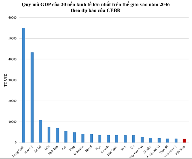 GDP Việt Nam đạt bao nhiêu tỷ USD vào thời điểm được dự báo lọt top 20 nền kinh tế lớn nhất thế giới? - Ảnh 1.