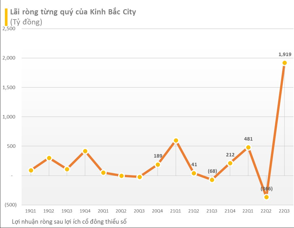 Chính thức ghi nhận khoản lãi đầu tư vào công ty liên kết, Kinh Bắc City (KBC) lãi đột biến gần 2.000 tỷ đồng trong quý 3 - Ảnh 1.