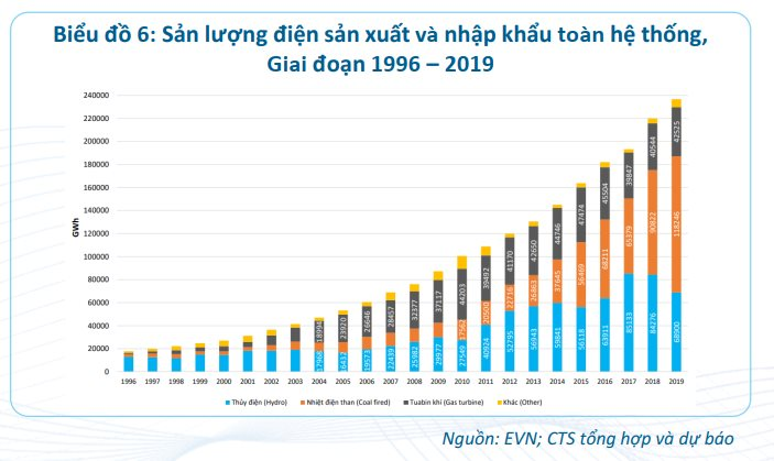 Nhu cầu tiêu thụ điện tăng cao nhờ dòng vốn FDI liên tục chảy vào công nghiệp và xây dựng, triển vọng nào cho ngành điện? - Ảnh 1. Nhu cầu tiêu thụ điện tăng cao nhờ dòng vốn FDI liên tục chảy vào công nghiệp và xây dựng, triển vọng nào cho ngành điện? - Ảnh 1.