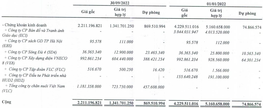 Thêm một doanh nghiệp sách đem tiền đi đầu tư cổ phiếu, hiện đã thua lỗ và phải trích lập gần 40% danh mục - Ảnh 1. Thêm một doanh nghiệp sách đem tiền đi đầu tư cổ phiếu, hiện đã thua lỗ và phải trích lập gần 40% danh mục - Ảnh 1.
