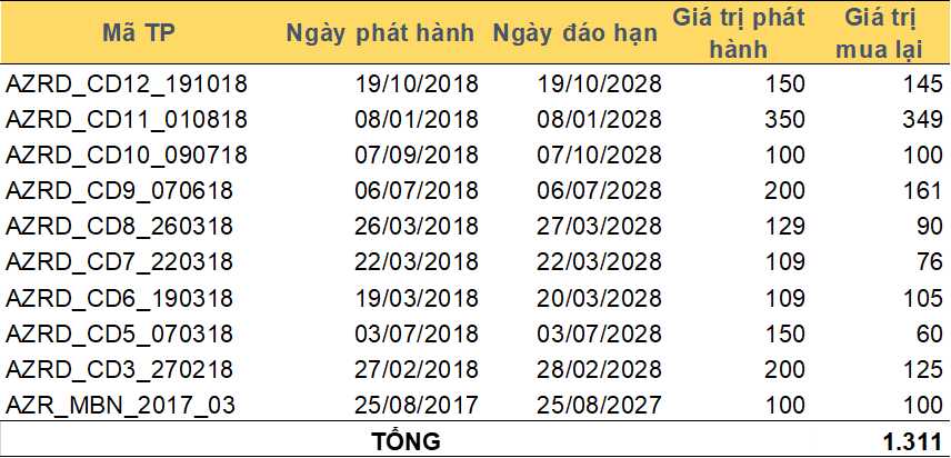 Nhóm công ty bí ẩn vừa mua lại lượng lớn sau khi phát hành hàng chục nghìn tỷ trái phiếu vài năm trước - Ảnh 3.