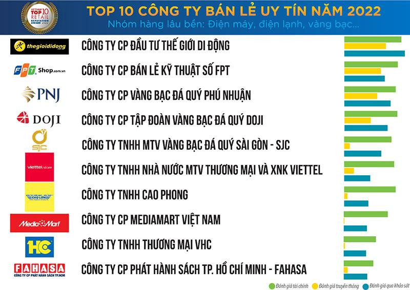 Top 10 Công ty Bán lẻ uy tín 2022: Winmart/Winmart+ tuột ngôi vương vào tay ông chủ BigC, các công ty vàng bạc đá quý thăng hoa - Ảnh 2.