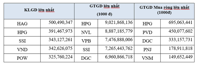 HoSE: Thanh khoản TTCK giảm 14% trong tháng 9/2022, khối ngoại quay đầu bán ròng hơn 2.600 tỷ đồng - Ảnh 3.