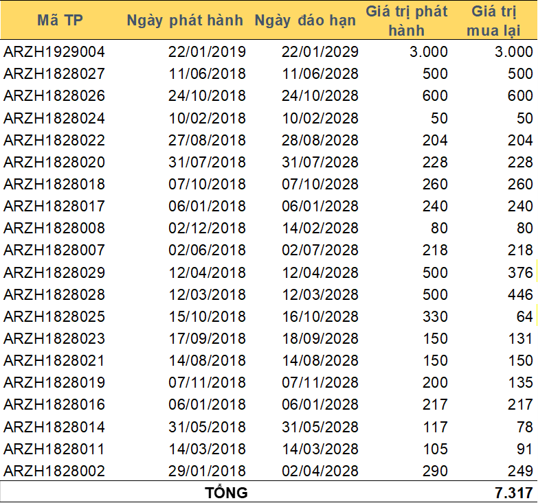 Nhóm công ty bí ẩn vừa mua lại lượng lớn sau khi phát hành hàng chục nghìn tỷ trái phiếu vài năm trước - Ảnh 2.