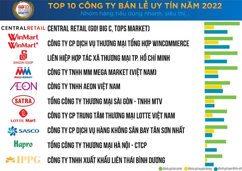 Top 10 Công ty Bán lẻ uy tín 2022: Winmart/Winmart+ tuột ngôi vương vào tay ông chủ BigC, các công ty vàng bạc đá quý thăng hoa - Ảnh 1. Top 10 Công ty Bán lẻ uy tín 2022: Winmart/Winmart+ tuột ngôi vương vào tay ông chủ BigC, các công ty vàng bạc đá quý thăng hoa - Ảnh 1.