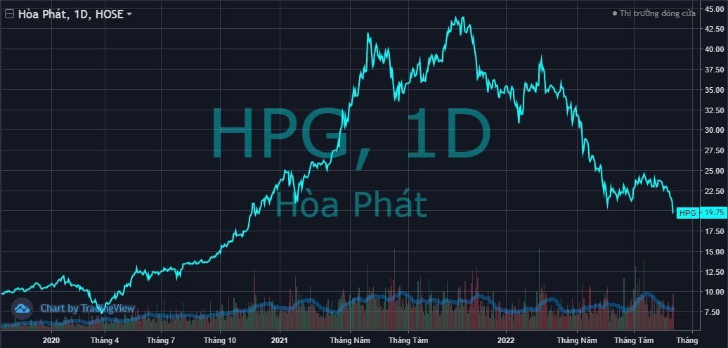 Sau gần 30 tháng, cổ phiếu “quốc dân” Hòa Phát (HPG) lại có giá 1x - Ảnh 1.