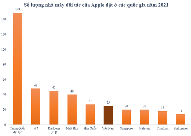 Việt Nam lọt top 6 điểm đến của các nhà cung cấp Apple - Ảnh 1.