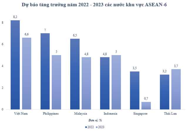 UOB Research nâng dự báo tăng trưởng năm 2022 của Việt Nam lên 8,2% - Ảnh 1.