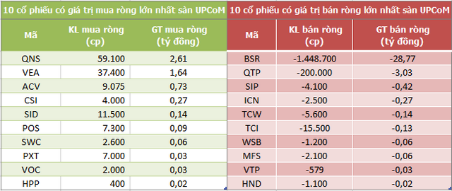 Khối ngoại mua ròng trở lại 200 tỷ đồng trong phiên 5/10, bán mạnh HPG - Ảnh 3.