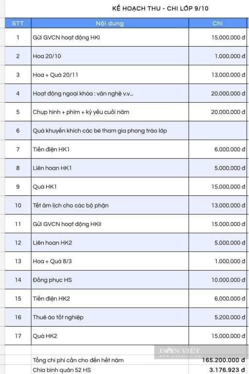 Choáng với quỹ phụ huynh 270 triệu đồng, chi 58 triệu làm quà cho giáo viên - Ảnh 3.