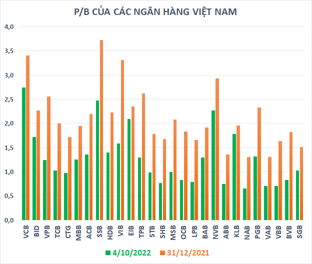 Định giá cổ phiếu ngân hàng Việt Nam ra sao so với những “gã khổng lồ” trên thế giới? - Ảnh 2.