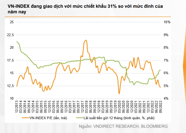 VNDirect: Lợi suất thu nhập chứng khoán lúc này hấp dẫn hơn mức lãi suất tiền gửi của các ngân hàng thương mại - Ảnh 2.