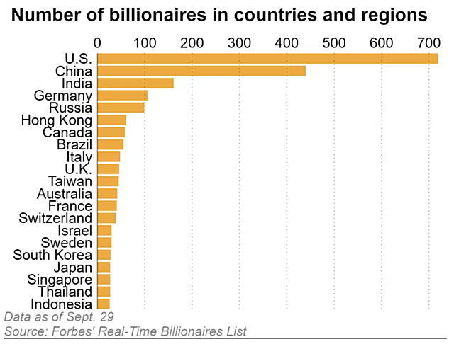 Châu Á có hơn 950 tỷ phú, cao nhất thế giới - Ảnh 3.