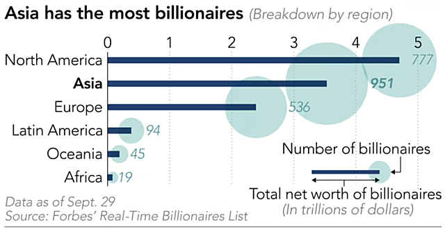 Châu Á có hơn 950 tỷ phú, cao nhất thế giới - Ảnh 2.