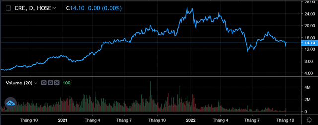 Ông Phạm Thanh Hưng chi gần 58 tỷ đồng mua cổ phiếu CRE - Ảnh 1.