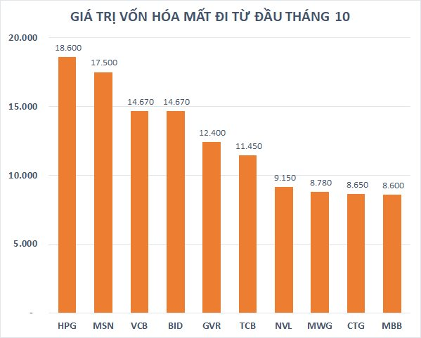 Chứng khoán Việt Nam mất thêm 10 tỷ USD vốn hóa từ đầu tháng 10 - Ảnh 1.