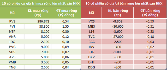 Khối ngoại bán ròng trở lại hơn 200 tỷ đồng trong phiên 6/10, xả mạnh HPG - Ảnh 2.