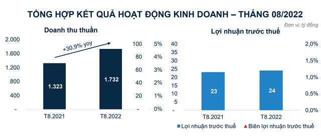 Petrosetco lãi 201 tỷ đồng 8 tháng - Ảnh 1.