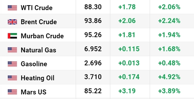 Giá dầu tăng vọt hơn 2% sau quyết định của OPEC+, các nhà giao dịch quá vội vàng để bán tháo hợp đồng dầu? - Ảnh 1.