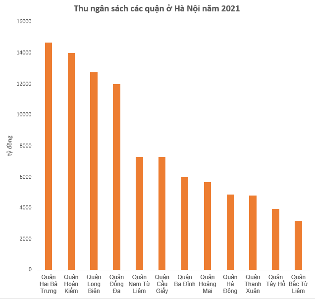 Tình hình thu ngân sách nhà nước của quận có số thu lớn nhất Hà Nội - Ảnh 1.