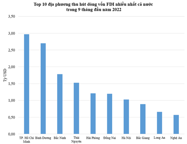 Một tỉnh lần đầu tiên lọt top 10 địa phương thu hút đầu tư FDI lớn nhất cả nước trong 9 tháng đầu năm - Ảnh 1.