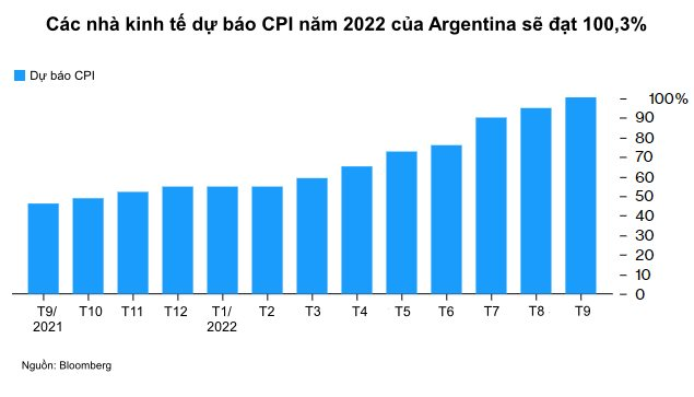 Argentina đứng trước nguy cơ lặp lại siêu lạm phát - Ảnh 1.