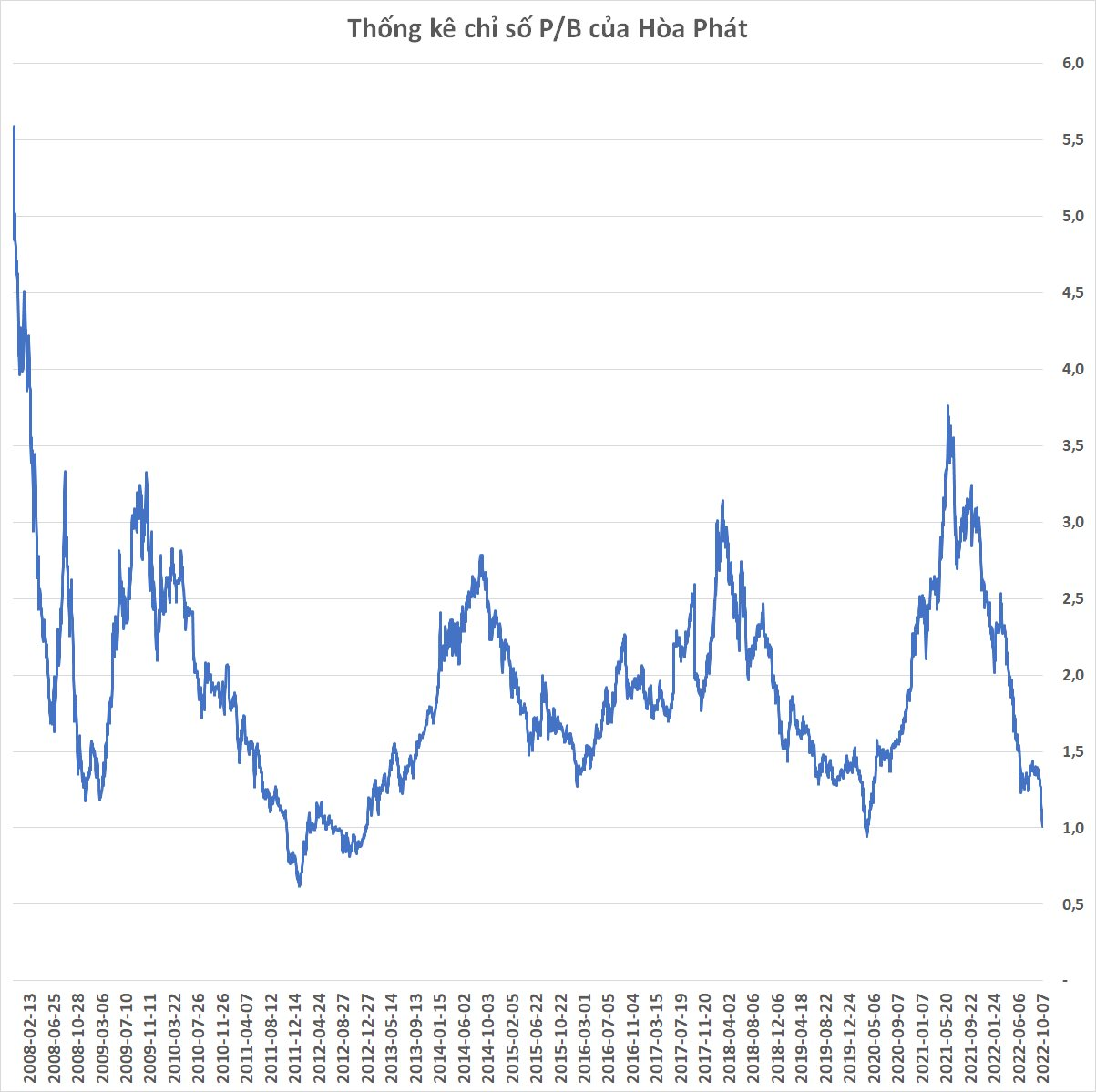  Điều cực kỳ hiếm gặp vừa xảy ra: P/B Hòa Phát xuống dưới 1  - Ảnh 2.
