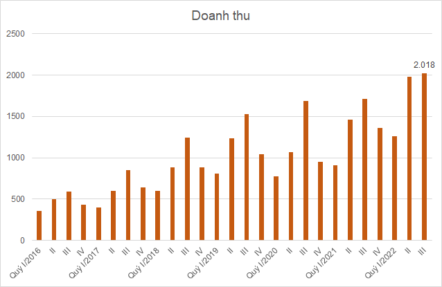 Dệt may TNG báo doanh thu kỷ lục quý III - Ảnh 1.