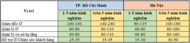 Nhân sự IT, phần mềm ở TP. Hồ Chí Minh hay Hà Nội có mức lương cao hơn, vị trí nào có thể kiếm 400 triệu đồng/tháng? - Ảnh 2.