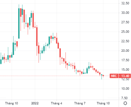 NRC liên tục dò đáy mới, cổ đông lớn bán xong gần 6 triệu cổ phiếu - Ảnh 1.