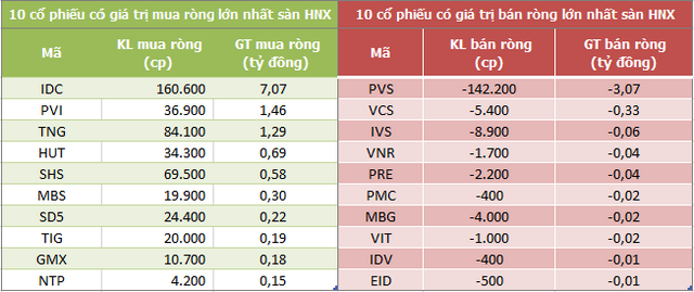 Khối ngoại mua ròng trở 250 tỷ đồng trên HoSE, chấm dứt chuỗi 12 phiên bán ròng ở UPCoM - Ảnh 2.