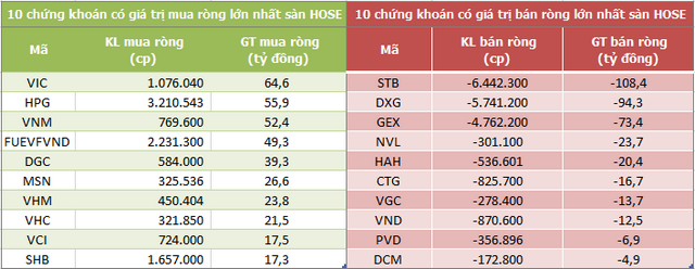 Khối ngoại mua ròng trở 250 tỷ đồng trên HoSE, chấm dứt chuỗi 12 phiên bán ròng ở UPCoM - Ảnh 1.