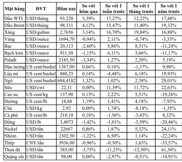 Thị trường ngày 8/10: Giá dầu lên mức cao nhất 5 tuần, ngũ cốc đồng loạt tăng, vàng, đồng tiếp đà giảm - Ảnh 1.
