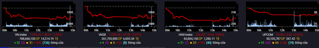 VN-Index giảm sâu 39 điểm phiên cuối tuần, khối ngoại trở lại mua ròng gần 300 tỷ đồng - Ảnh 1.