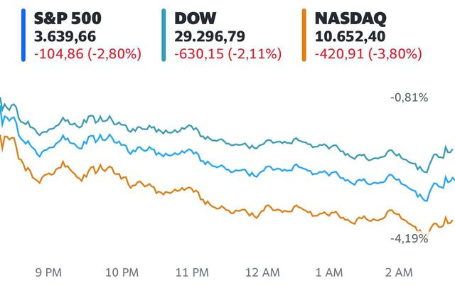 Số liệu việc làm mới công bố gây thất vọng, Dow Jones giảm hơn 600 điểm - Ảnh 1.