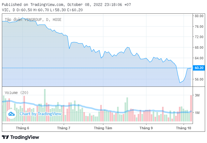 Những cổ phiếu tăng tốt nhất trong tuần thị trường giảm 96 điểm: Vingroup, Vinhomes góp mặt, 1 đại diện ngành logistics bất ngờ tăng 30% - Ảnh 4.