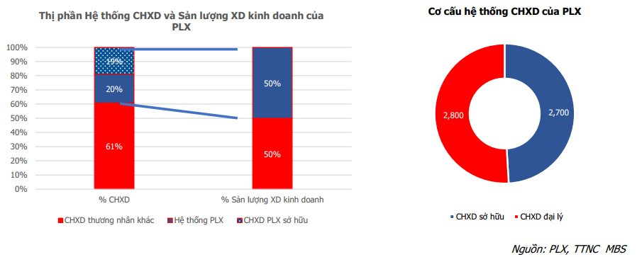 MBS: Năm 2022, doanh thu của Petrolimex (PLX) có thể đạt 291.000 tỷ - tăng 72%, chuẩn bị thoái vốn PG Bank vào quý 4 - Ảnh 5.