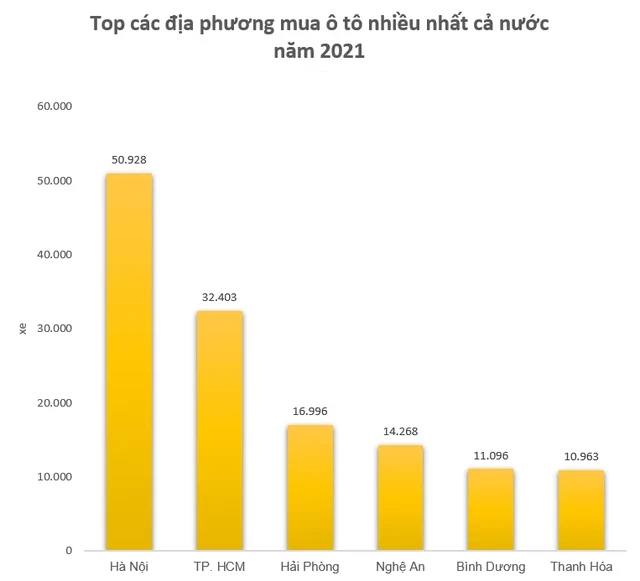 Địa phương có tỷ lệ sở hữu và lượng mua ô tô cao nhất - Ảnh 2.