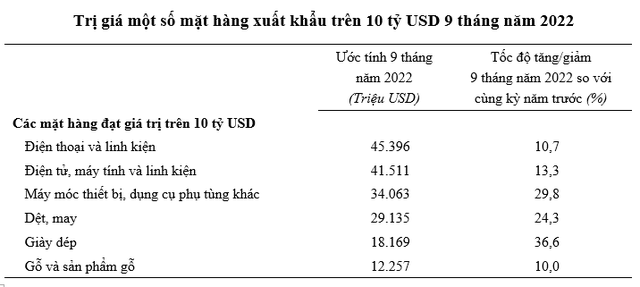 5 mặt hàng có tốc độ tăng giá trị xuất khẩu lớn nhất 9 tháng đầu năm 2022 - Ảnh 1.