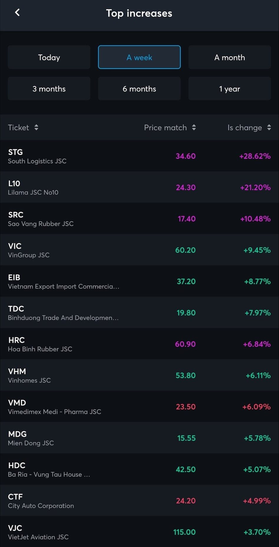 Những cổ phiếu tăng tốt nhất trong tuần thị trường giảm 96 điểm: Vingroup, Vinhomes góp mặt, 1 đại diện ngành logistics bất ngờ tăng 30% - Ảnh 1.