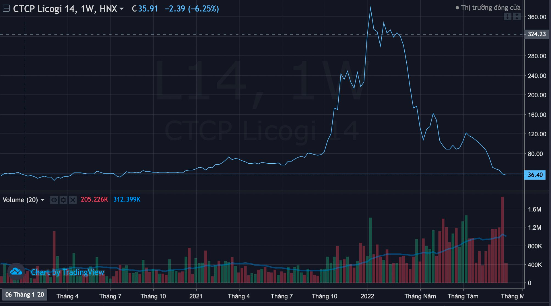 Thị giá trượt dốc 91% so với đỉnh, chị gái thầy A7 muốn bán hơn 700 nghìn cổ phiếu L14 - Ảnh 1. Thị giá trượt dốc 91% so với đỉnh, chị gái thầy A7 muốn bán hơn 700 nghìn cổ phiếu L14 - Ảnh 1.