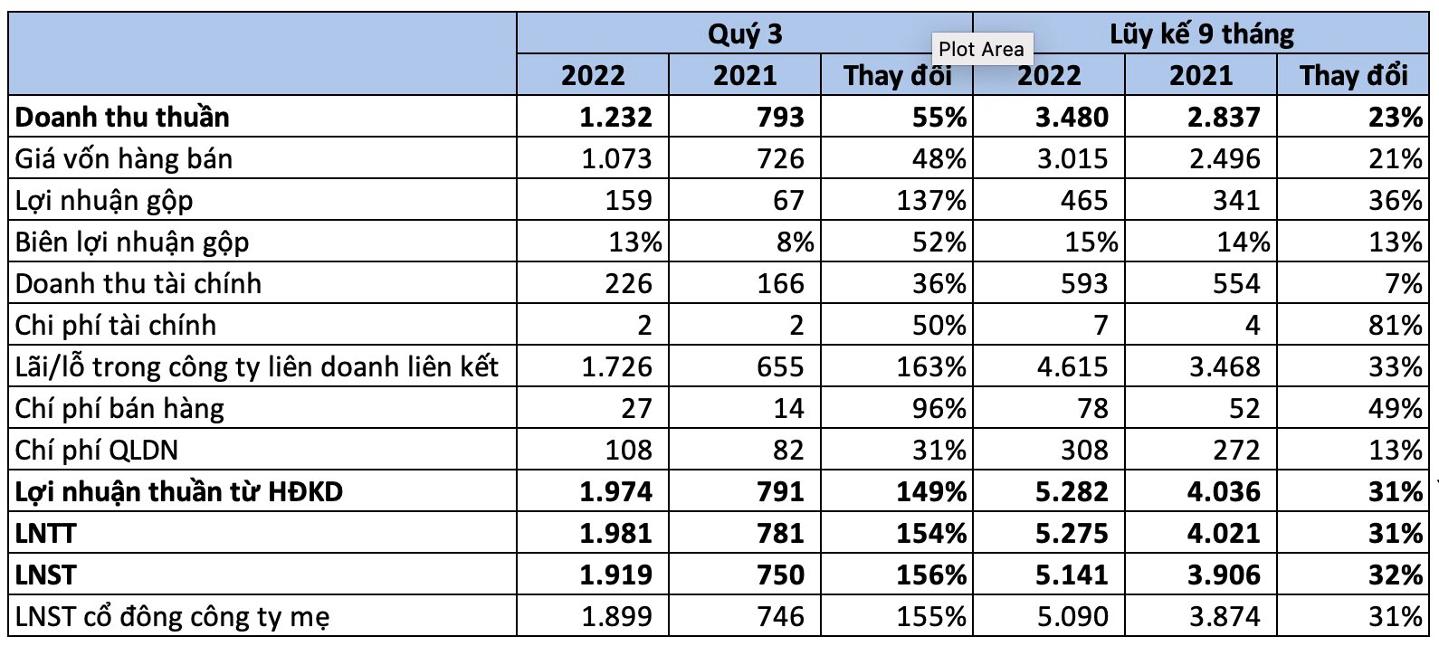VEAM báo lãi gần 2.000 tỷ đồng trong quý 3, nắm giữ hơn 17.000 tỷ đồng tiền gửi ngân hàng - Ảnh 3. VEAM báo lãi gần 2.000 tỷ đồng trong quý 3, nắm giữ hơn 17.000 tỷ đồng tiền gửi ngân hàng - Ảnh 3.