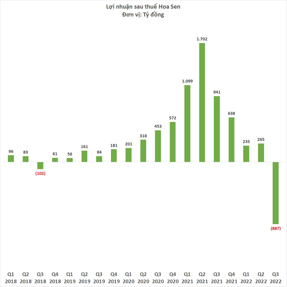  6 năm sau câu nói kinh điển ngu gì không làm thép của ông Lê Phước Vũ: May mà Hoa Sen không làm thép!  - Ảnh 2.