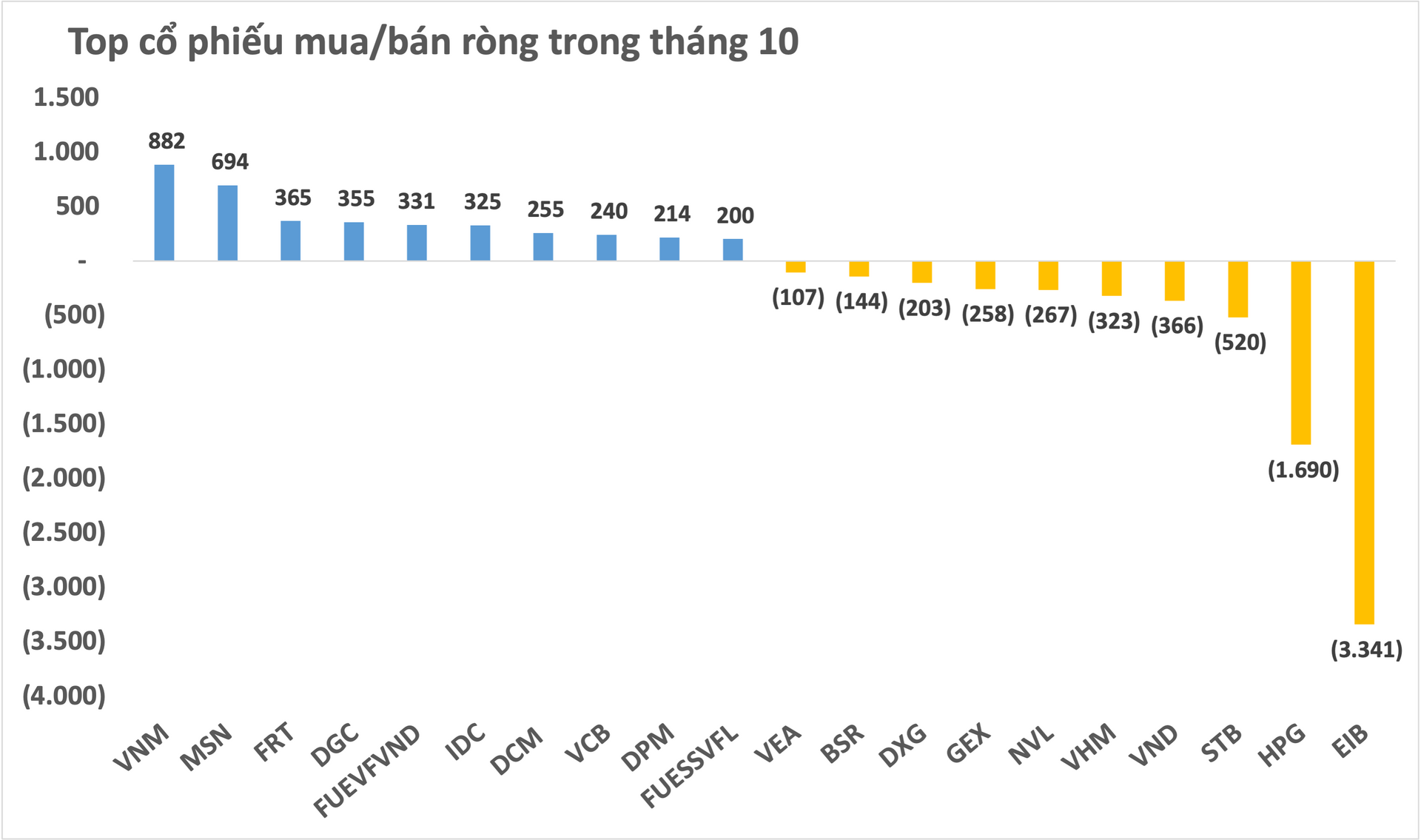 Thị trường chứng khoán giảm sâu, khối ngoại có tháng thứ 2 liên tiếp bán ròng với giá trị hơn 1.300 tỷ đồng - Ảnh 3. Thị trường chứng khoán giảm sâu, khối ngoại có tháng thứ 2 liên tiếp bán ròng với giá trị hơn 1.300 tỷ đồng - Ảnh 3.
