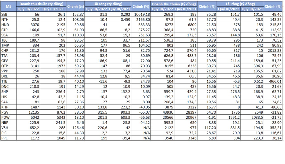 Ngành điện lãi lớn - Ảnh 1.
