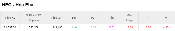 Hòa Phát (HPG) khớp lệnh kỷ lục 82 triệu cổ phiếu trong ngày về đáy 25 tháng, vốn hóa bay gần 7 tỷ USD từ đỉnh - Ảnh 1. Hòa Phát (HPG) khớp lệnh kỷ lục 82 triệu cổ phiếu trong ngày về đáy 25 tháng, vốn hóa bay gần 7 tỷ USD từ đỉnh - Ảnh 1.