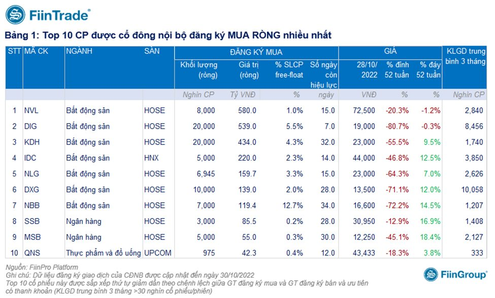 幹部と内部株主は、11 月の株価を支えるために 2.3 兆 VND を投じると予想されています。 - 写真 3。 幹部と内部株主は、11 月の株価を支えるために 2.3 兆 VND を投じると予想されています。 - 写真 3。