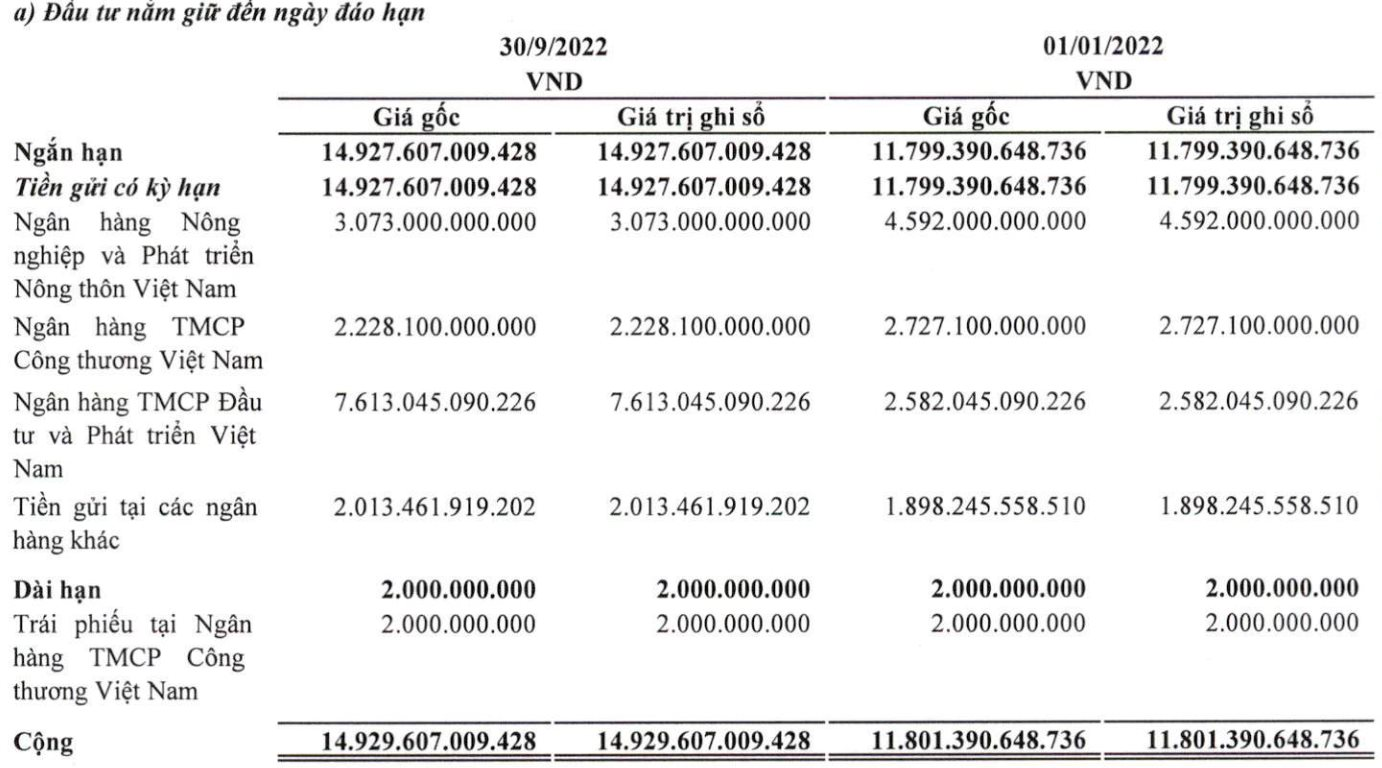 VEAM báo lãi gần 2.000 tỷ đồng trong quý 3, nắm giữ hơn 17.000 tỷ đồng tiền gửi ngân hàng - Ảnh 2. VEAM báo lãi gần 2.000 tỷ đồng trong quý 3, nắm giữ hơn 17.000 tỷ đồng tiền gửi ngân hàng - Ảnh 2.