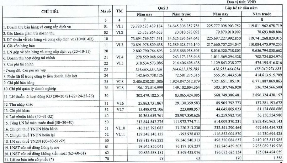 Lãi 640 tỷ đồng từ tiền gửi và trái phiếu, Petrolimex (PLX) vượt xa kế hoạch doanh thu năm 2022 sau 9 tháng - Ảnh 1. Lãi 640 tỷ đồng từ tiền gửi và trái phiếu, Petrolimex (PLX) vượt xa kế hoạch doanh thu năm 2022 sau 9 tháng - Ảnh 1.